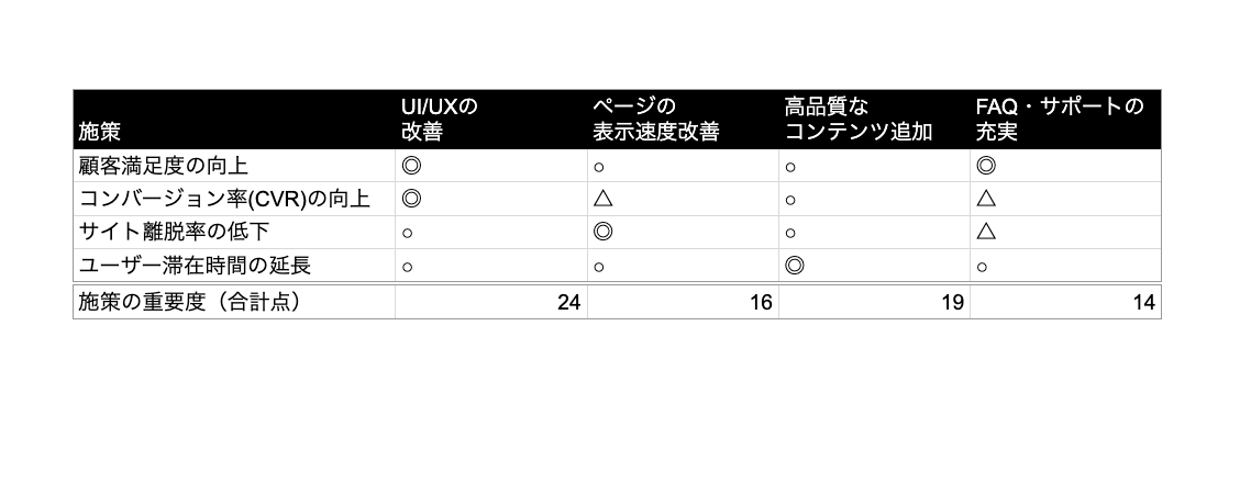 マトリックス図法の例